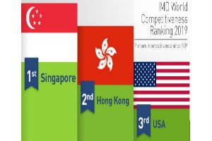 Singapore topped the IMD World Competitiveness Ranking 2019