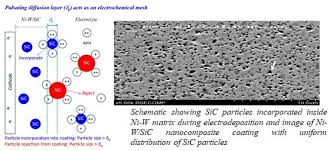 ARCI scientists develop friction-reducing nanocomposite coatings to increase device life
