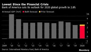 World economy faces the worst year since 2009