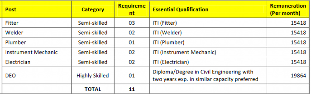 Applications are invited for recruitment of following manpower purely on contract basis for deployment in the regional office of Cement Corporation of India Limited (CCIL).