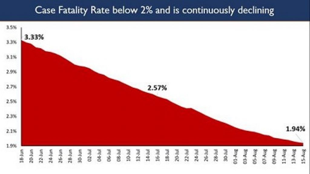 India’s Case Fatality Rate one of the lowest globally