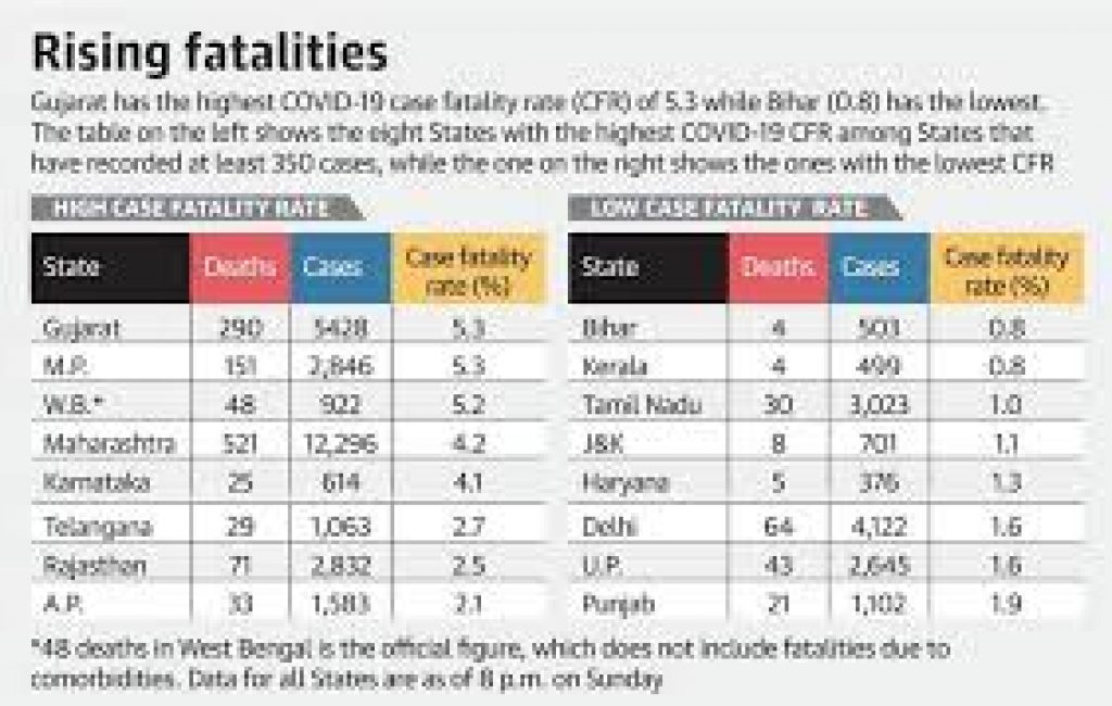 Central health teamed to monitor 20 districts with heavy case load