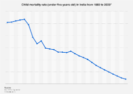 India’s under-5 mortality rate since 2000 dropped by 49 percent