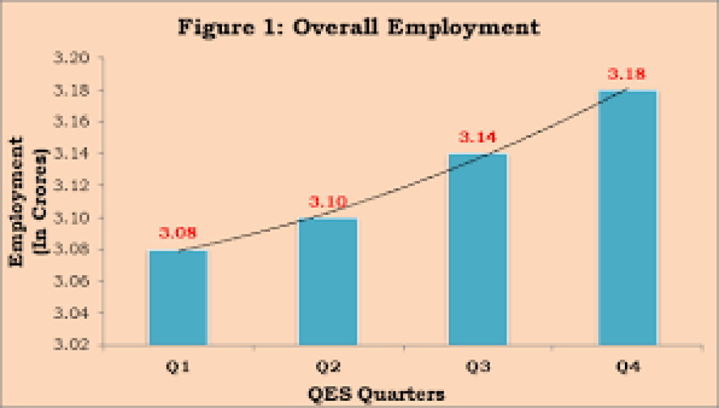 Employment in India Up by 36% : Center Reports