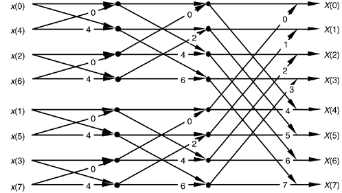 Digital Signal Processing