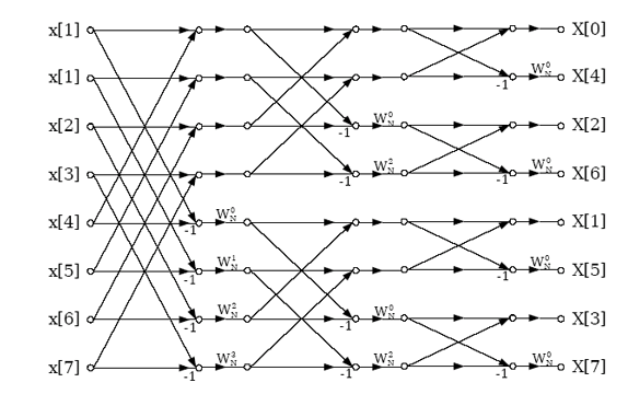 Digital Signal Processing