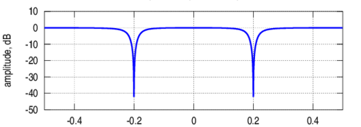 Digital Signal Processing